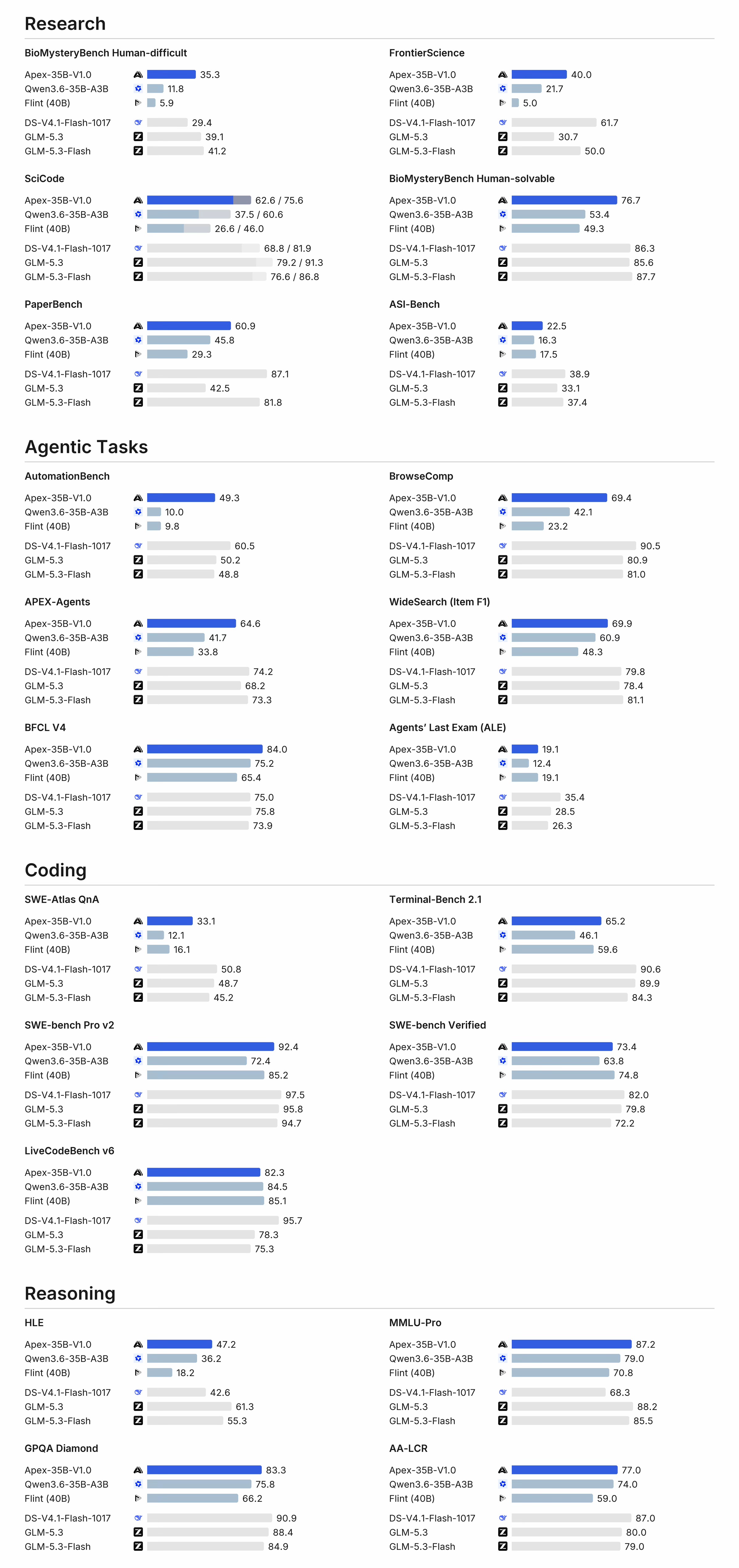 Complete benchmark results for Apex-35B-V1.0 and comparison models across Research, Agentic Tasks, Coding, and Reasoning.