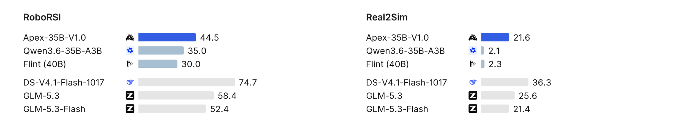 Robotics benchmark comparison. Apex-35B-V1.0 scores 44.5 on RoboRSI and 21.55 on Real2Sim; chart labels are rounded to one decimal place.